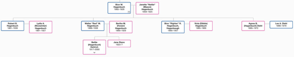 Bion William Hagenbuch Family Tree